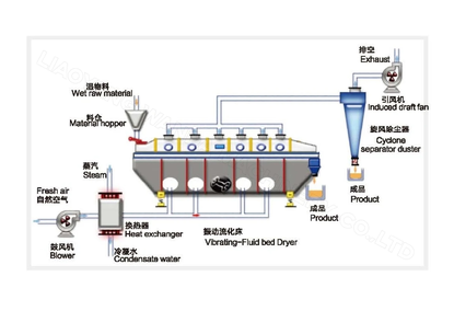 Automatic Drying Equipment for horizontal grain